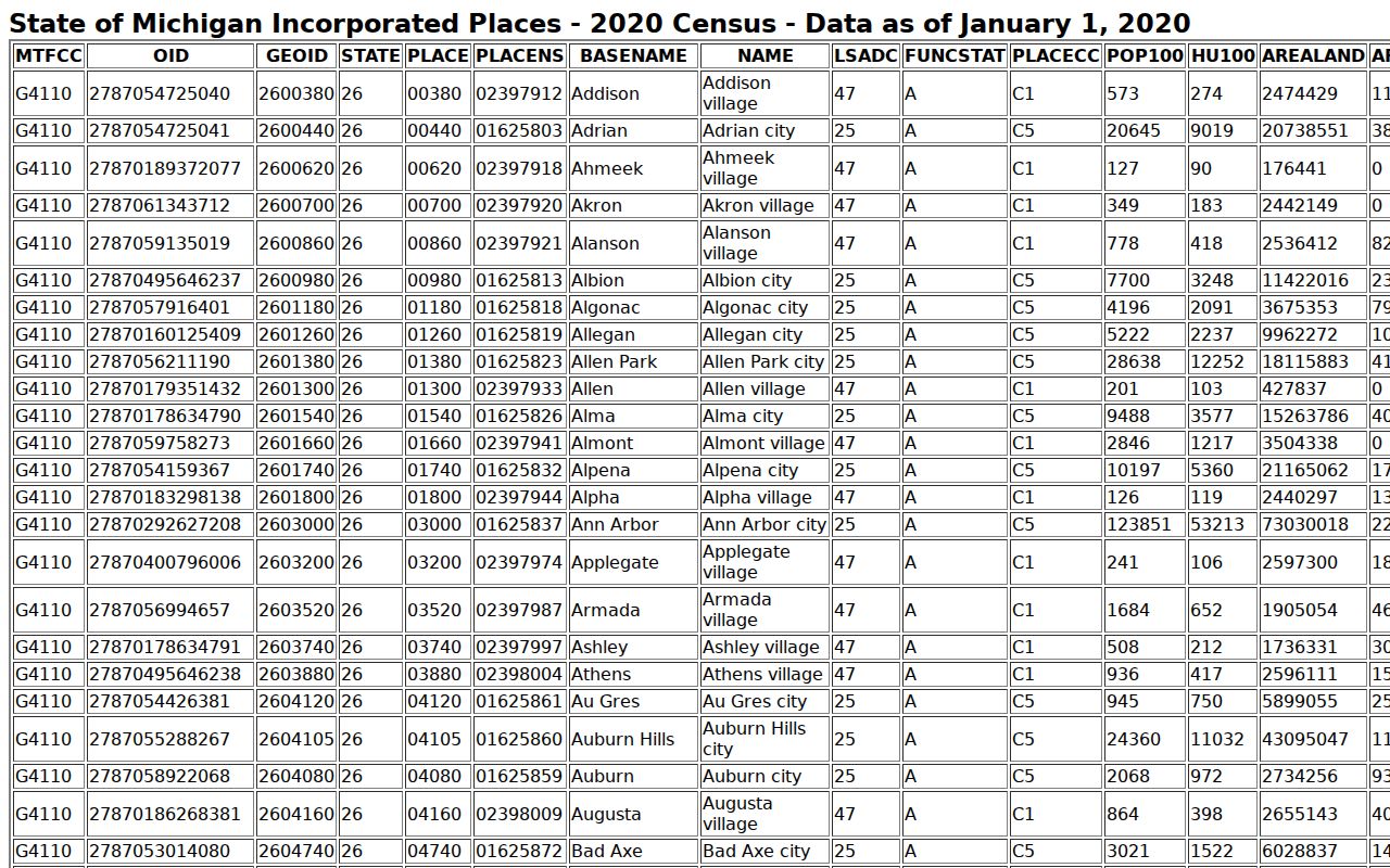 Gaylord court docket census and city context